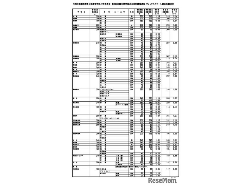 令和8年度群馬県公立高等学校入学者選抜　第1回志願先変更後の全日制課程選抜・フレックススクール選抜志願状況