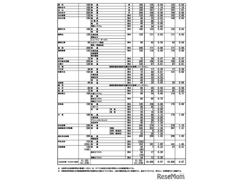 令和8年度群馬県公立高等学校入学者選抜　第1回志願先変更後の全日制課程選抜・フレックススクール選抜志願状況