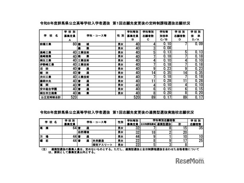 第1回志願先変更後の定時制課程・連携型選抜実施校の志願状況