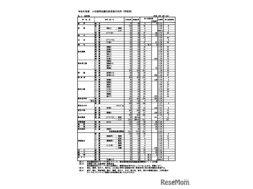 令和8年度高知県公立高等学校入学者選抜A日程等志願先変更後の状況（学校別）