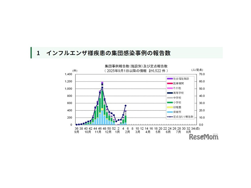 インフルエンザ様疾患の集団感染事例の報告数