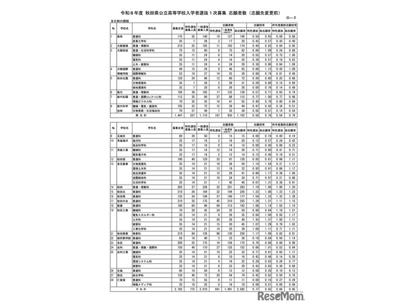 各学校・学科の志願状況＜全日制＞