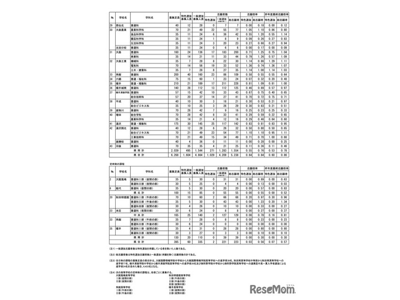 各学校・学科の志願状況＜全日制・定時制＞
