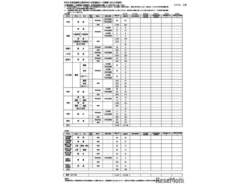 令和8度滋賀県立高等学校入学者選抜 一次募集出願者数