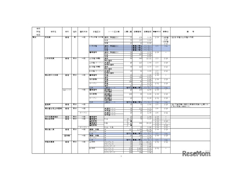 2026年度私立高等学校の志願状況（公募一般、2月3日15時現在 中間集計速報）