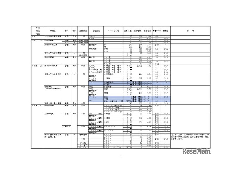 2026年度私立高等学校の志願状況（公募一般、2月3日15時現在 中間集計速報）