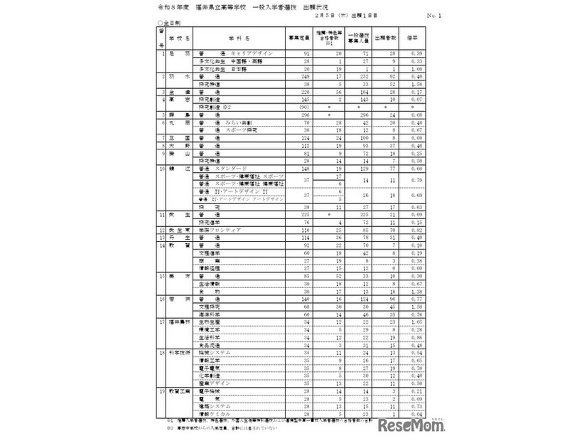 2026年度福井県立高等学校一般入学者選抜出願状況（出願1日目）