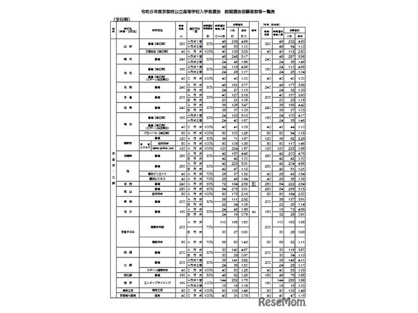 2026年度京都府公立高等学校入学者選抜 前期選抜志願者数等一覧表