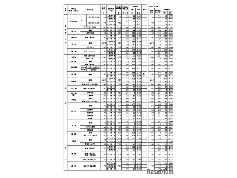2026年度京都府公立高等学校入学者選抜 前期選抜志願者数等一覧表