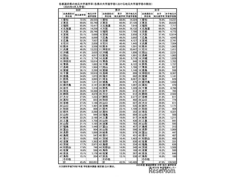地元進学率 【大学】トップ47都道府県