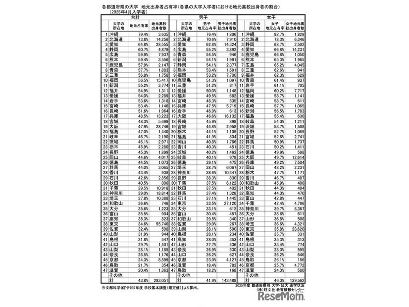 地元占有率 【大学】トップ47都道府県