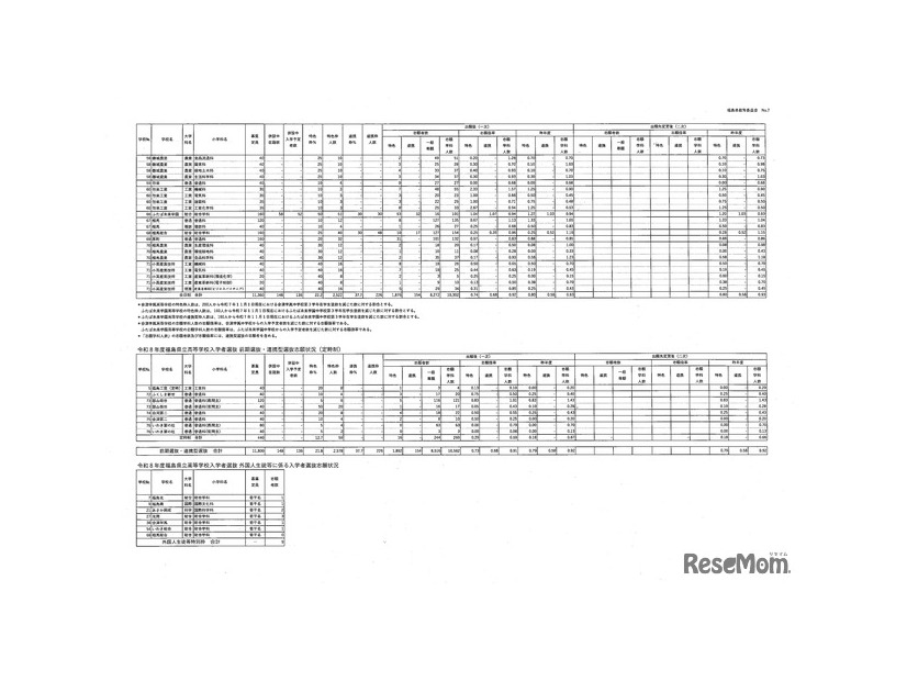 令和8年度県立高等学校入学者選抜前期選抜および連携型選抜志願状況（一次）全日制と定時制