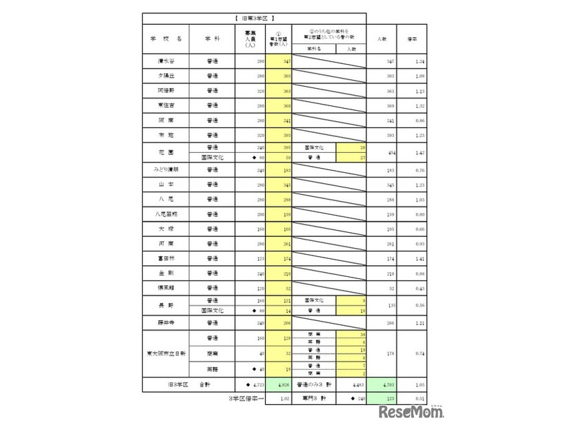 一般入学者選抜 全日制の課程 普通科