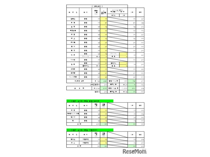 一般入学者選抜 全日制の課程 普通科／普通科単位制／文理探究科