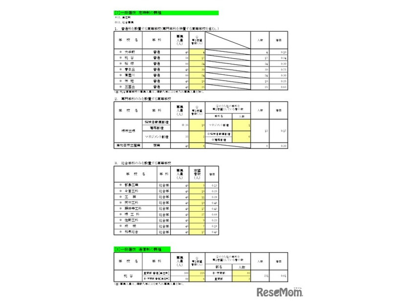 一般選抜 定時制／通信制