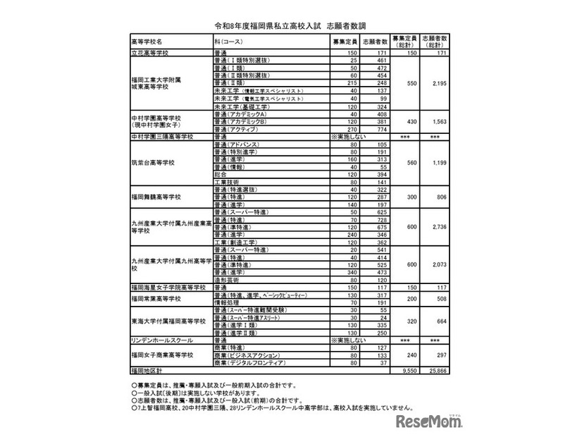福岡地区 志願者数等（推薦・専願 一般前期 合計）