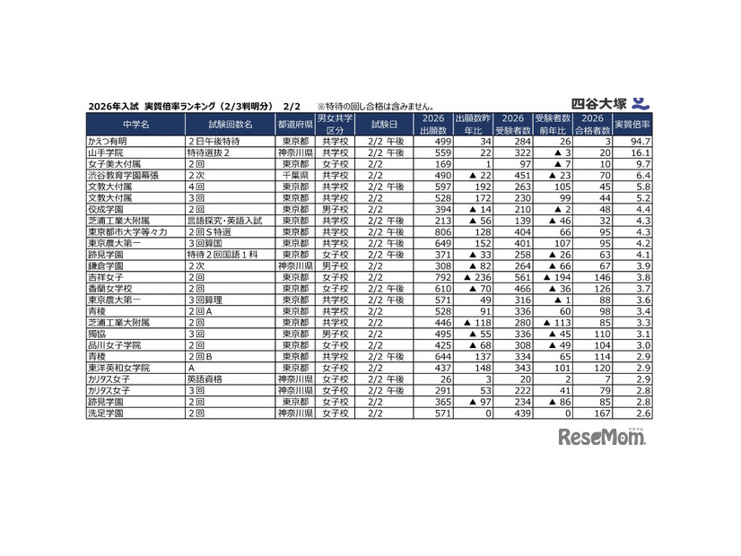 2026年2月2日入試 実質倍率（2月3日時点判明分）