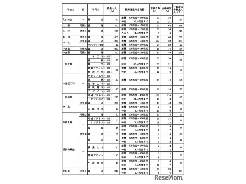 学校・学科別の推薦選抜等の合格者数および一般選抜等募集人員（Aグループ）