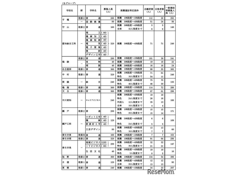 学校・学科別の推薦選抜等の合格者数および一般選抜等募集人員（Bグループ）