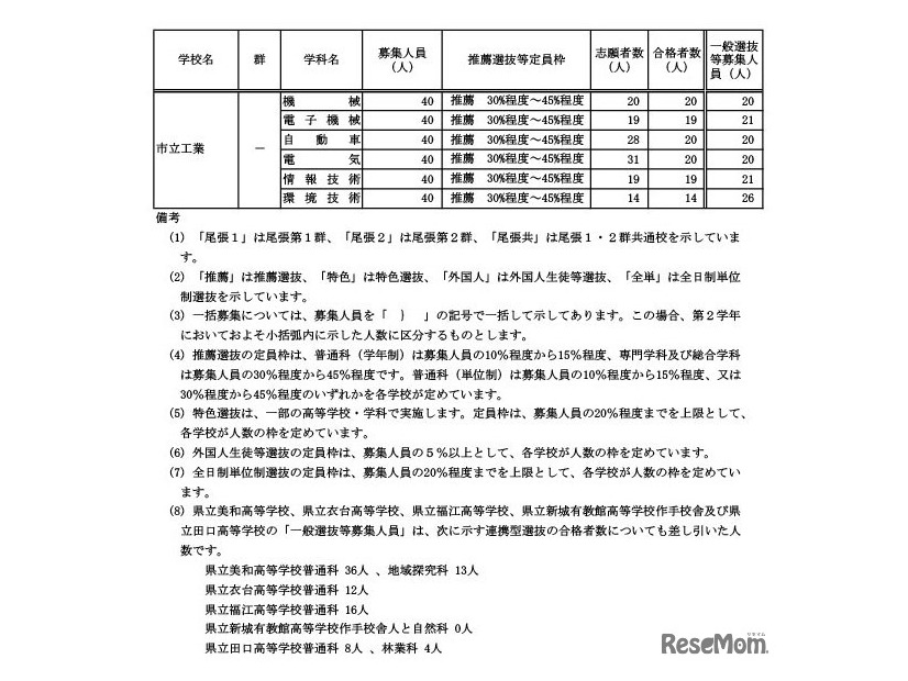 学校・学科別の推薦選抜等の合格者数および一般選抜等募集人員（Bグループ）