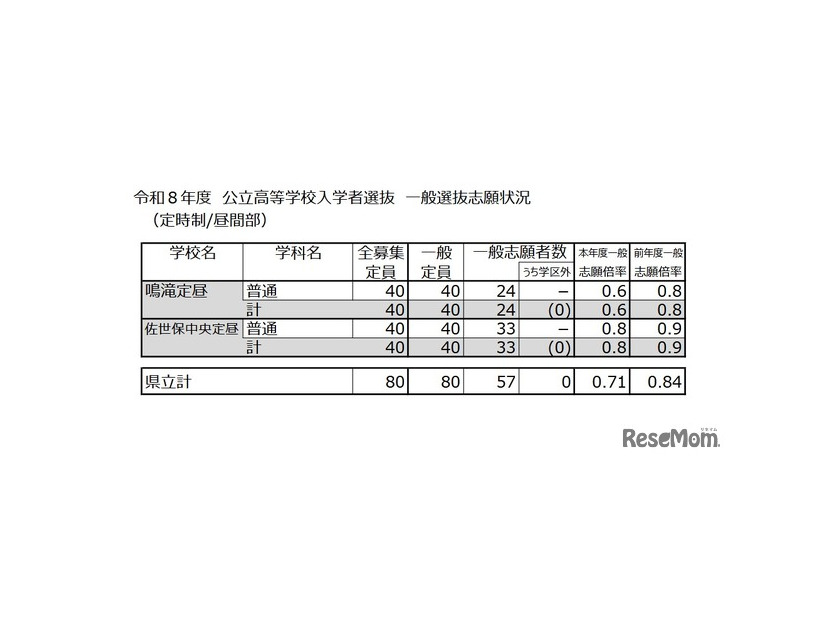 令和8年度 公立高等学校入学者選抜 一般選抜志願状況（定時制／昼間部）