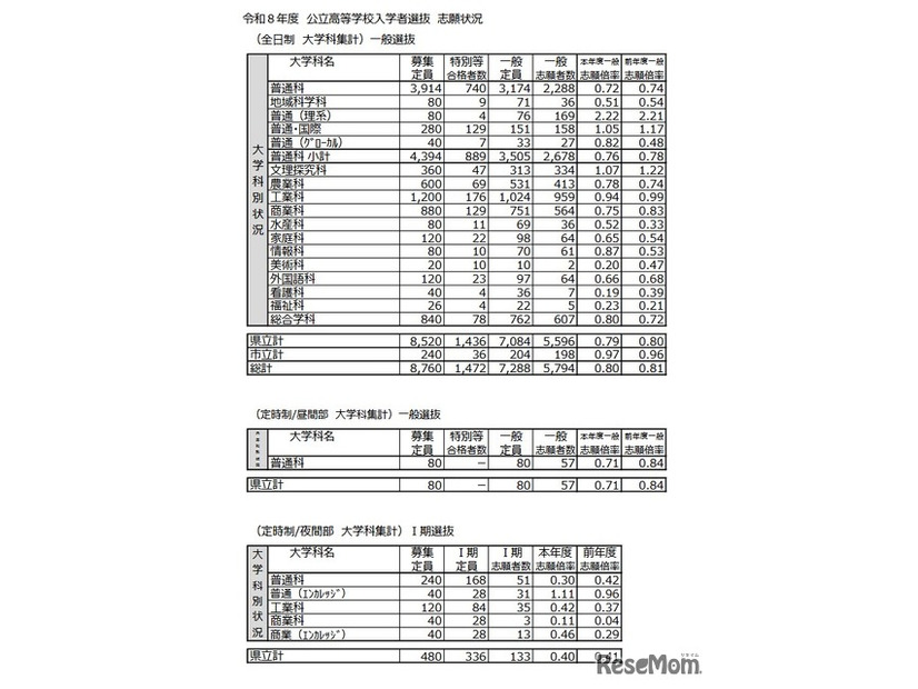 令和8年度 公立高等学校入学者選抜 志願状況（大学科集計）