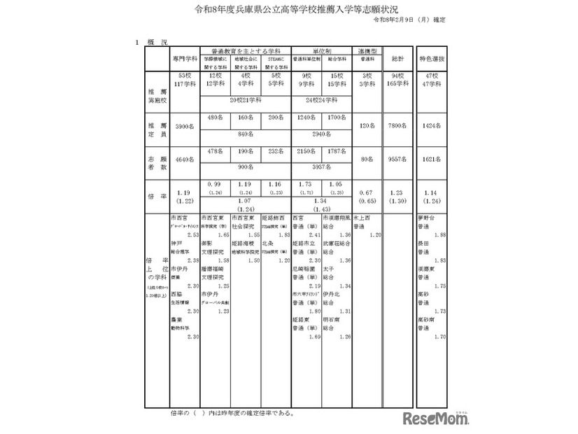 令和8年度兵庫県公立高等学校推薦入学等志願状況