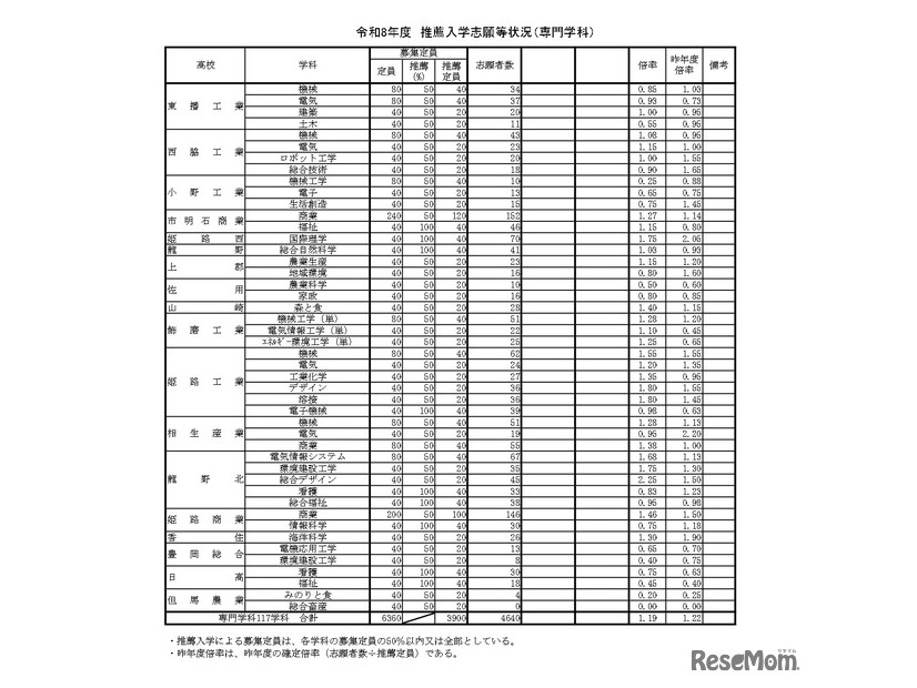 令和8年度推薦入学志願等状況（専門学科）