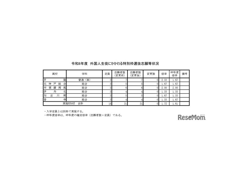 令和8年度 外国人生徒にかかわる特別枠選抜志願等状況　
