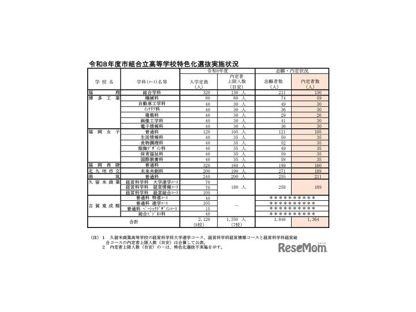令和8年度市組合立高等学校特色化選抜実施状況