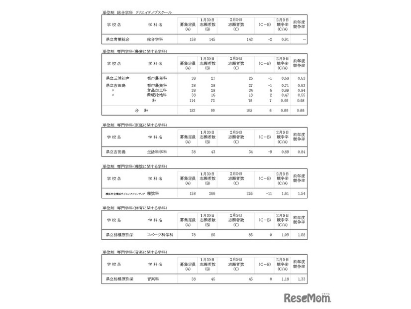 令和8年度神奈川県公立高等学校入学者選抜一般募集共通選抜等志願変更締切時志願状況