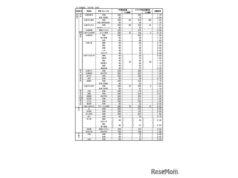 広島県公立高等学校入学者選抜一次選抜の志願状況