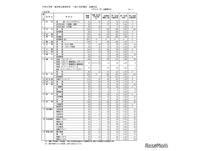 令和8年度 福井県立高等学校一般入学者選抜出願状況