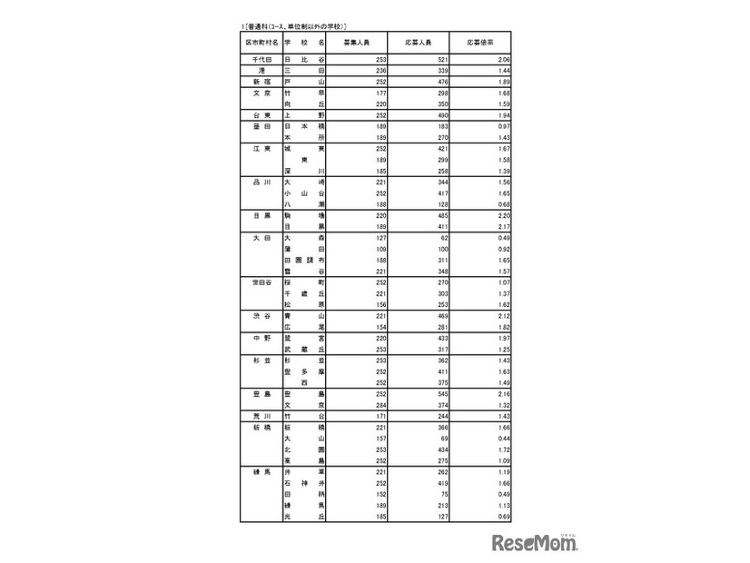 入学者選抜応募状況