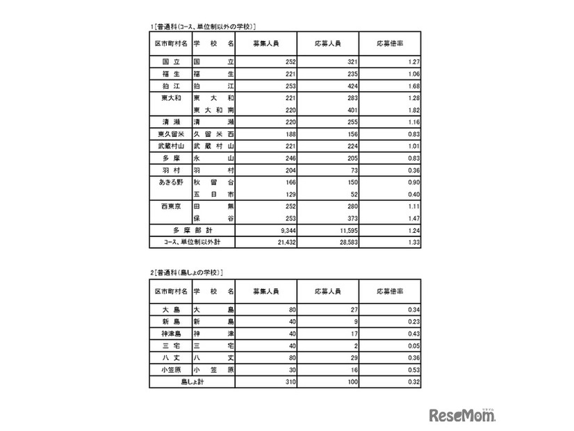 入学者選抜応募状況
