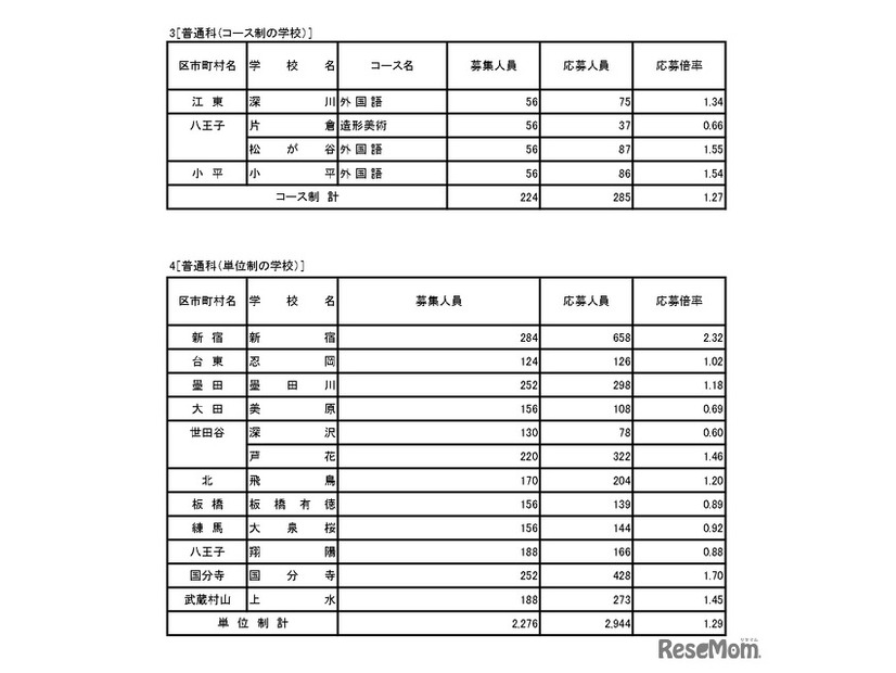 入学者選抜応募状況