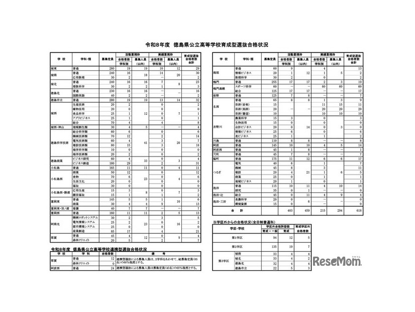 令和8年度　徳島県公立高等学校育成型選抜合格状況