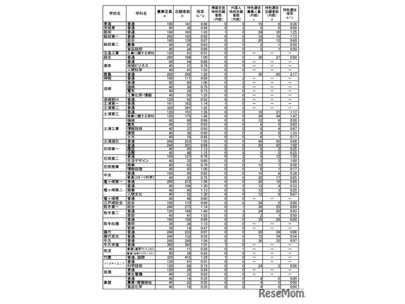 令和8年度茨城県立高等学校第1学年入学志願者数等（志願先変更前）