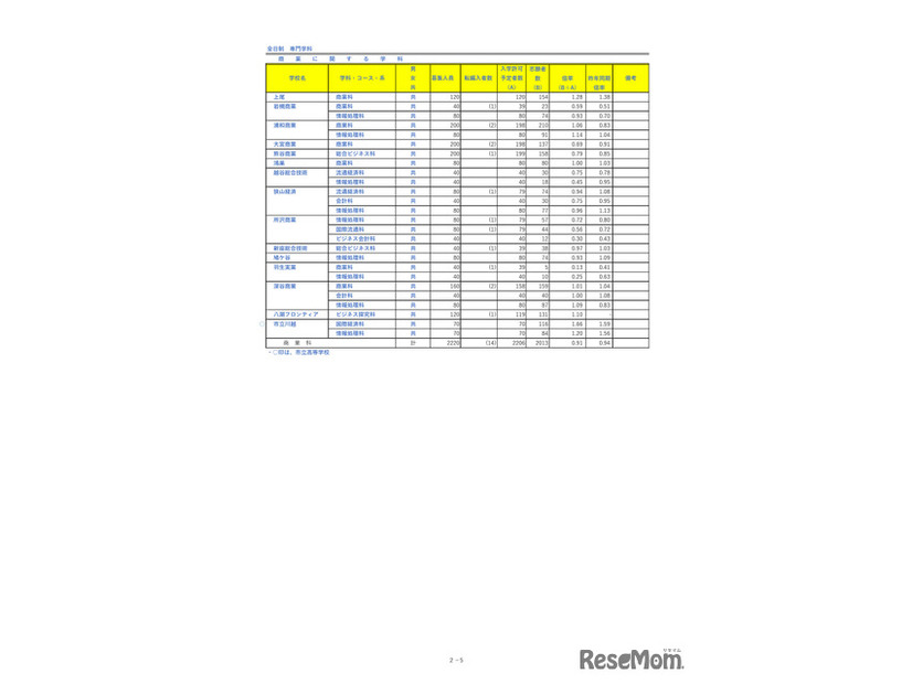 埼玉県公立高等学校における入学志願者数＜全日制専門学科＞