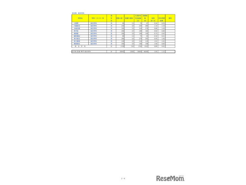埼玉県公立高等学校における入学志願者数＜全日制専門学科＞