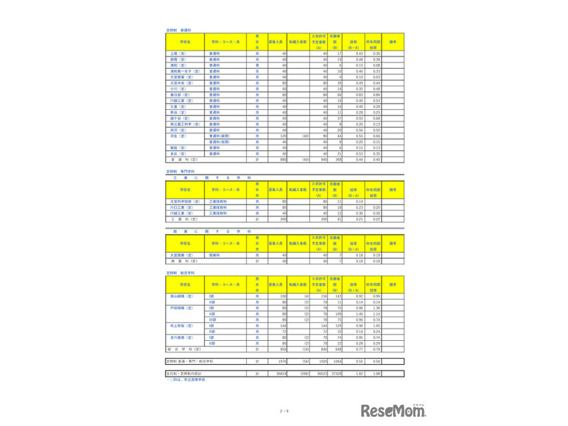 埼玉県公立高等学校における入学志願者数＜定時制＞