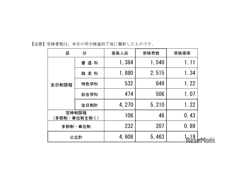 令和8年度長野県公立高等学校入学者前期選抜受検者数