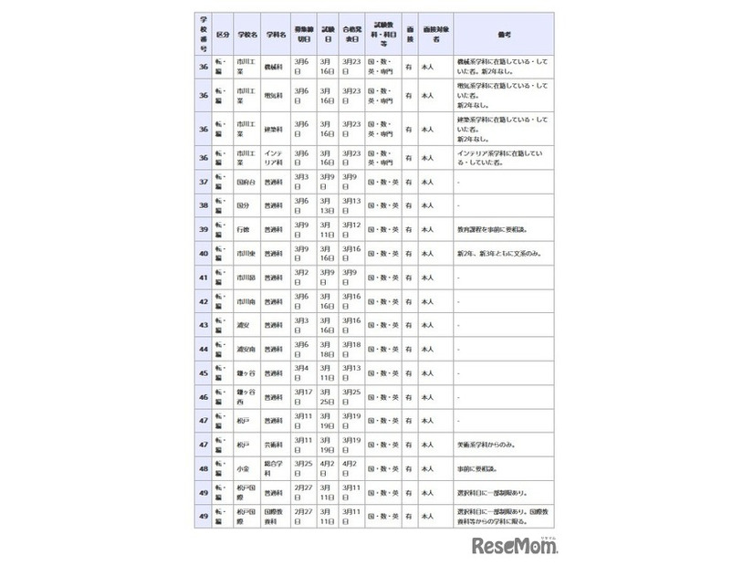 県立高等学校 全日制の課程
