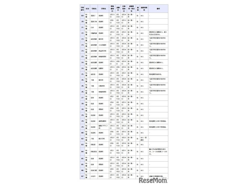 県立高等学校 全日制の課程