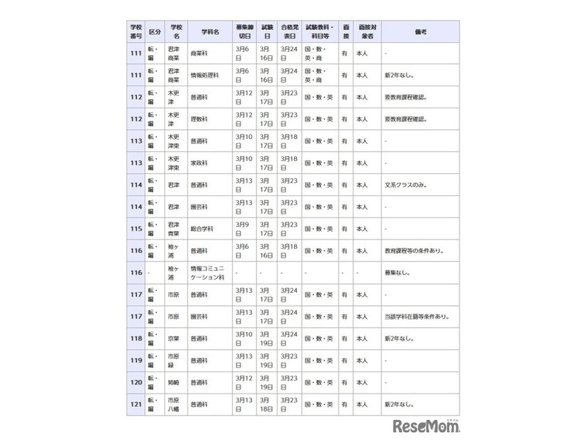 県立高等学校 全日制の課程