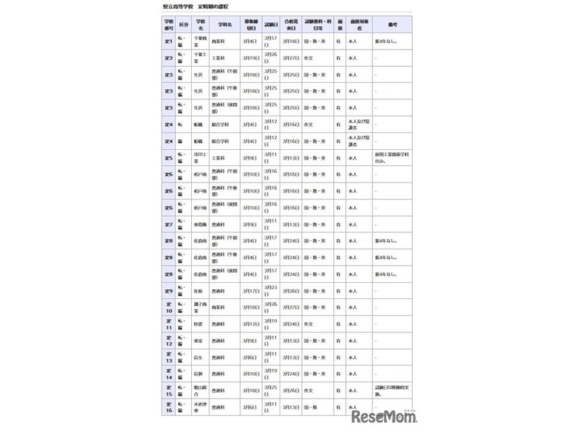 県立高等学校 定時制の課程