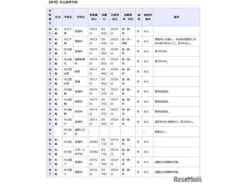 市立高等学校（参考）
