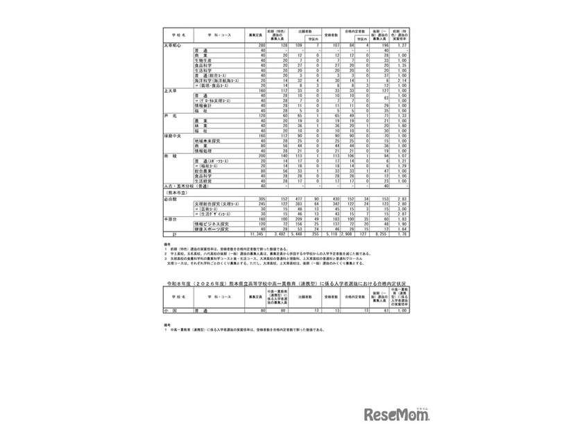 前期（特色）選抜合格内定状況＜全日制課程＞、中高一貫教育（連携型）に係る入学者選抜における合格内定状況