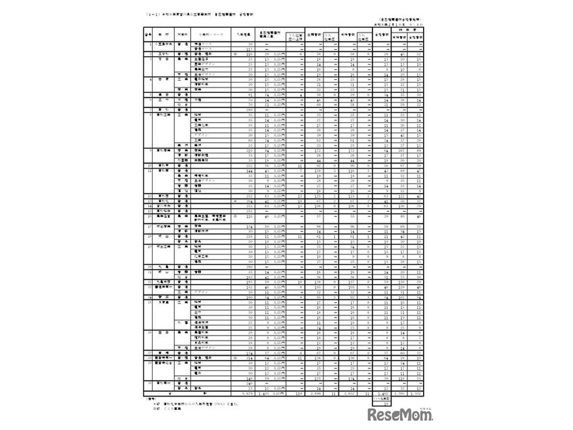 令和8年度香川県公立高等学校 自己推薦選抜 合格者数