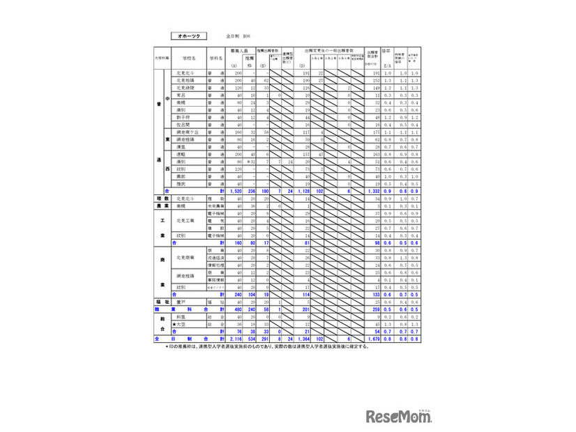 オホーツク学区